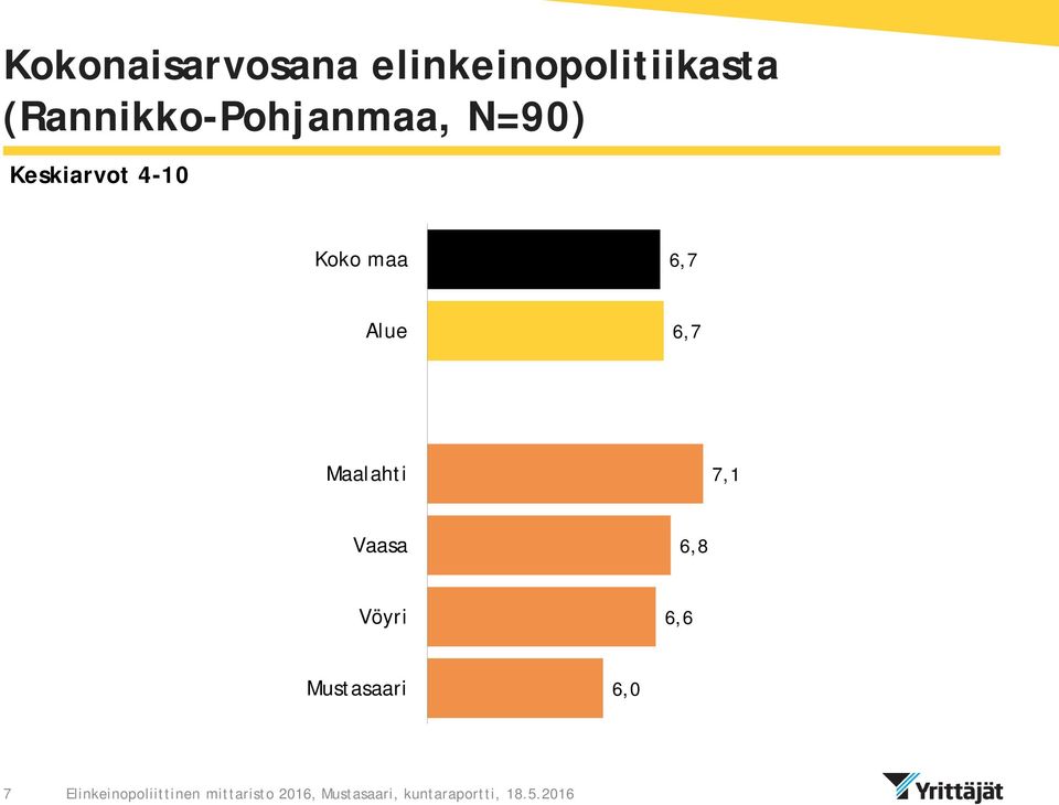 Alue 6,7 Maalahti 7,1 Vaasa 6, Vöyri 6,6 Mustasaari 6,0