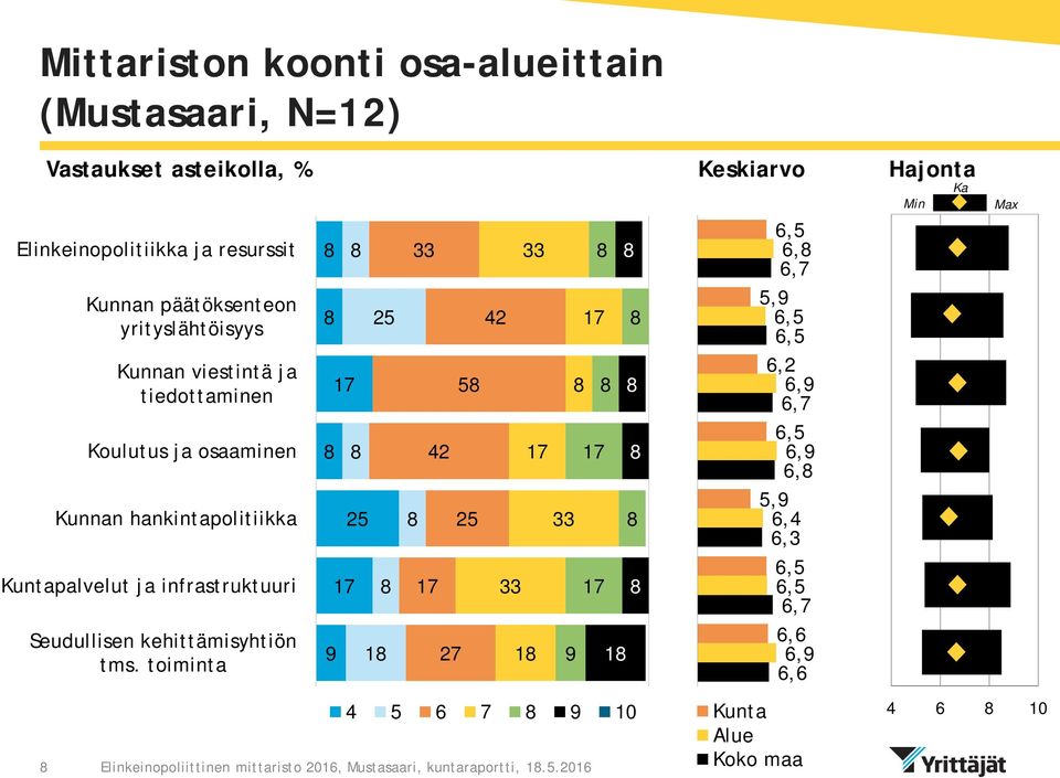 infrastruktuuri Seudullisen kehittämisyhtiön tms.