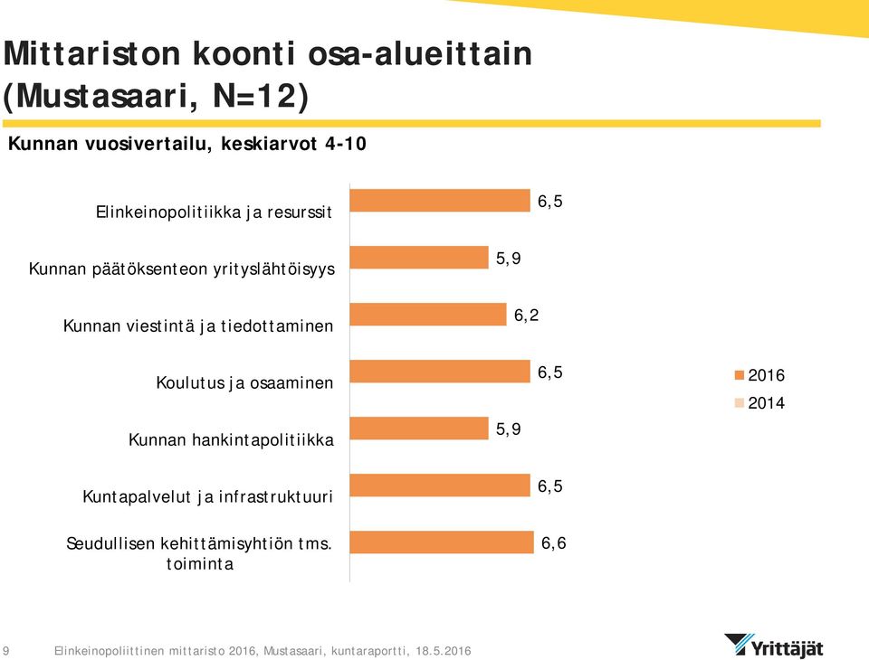 5,9 6,2 Koulutus ja osaaminen Kunnan hankintapolitiikka 5,9 6,5 2016 2014 Kuntapalvelut ja infrastruktuuri