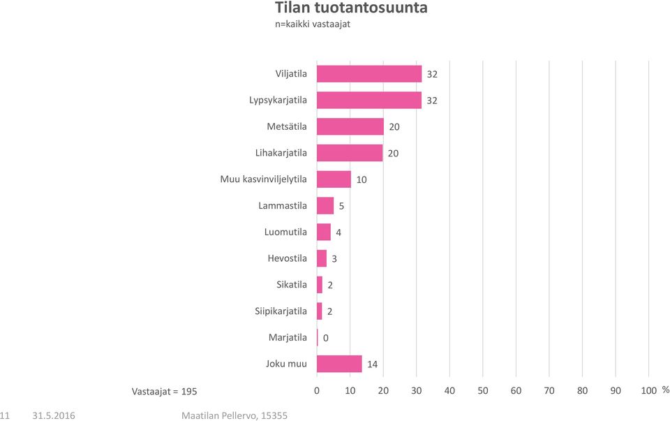 Lammastila Luomutila Hevostila Sikatila Siipikarjatila Marjatila 5