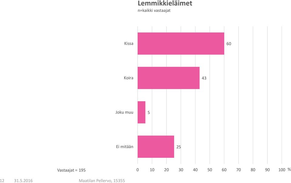 muu 5 Ei mitään 25 Vastaajat =