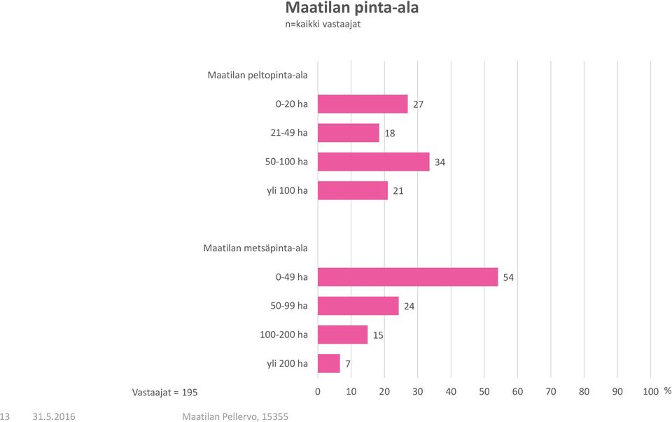 ha 21 Maatilan metsäpinta-ala 0-49 ha 54 50-99 ha 24