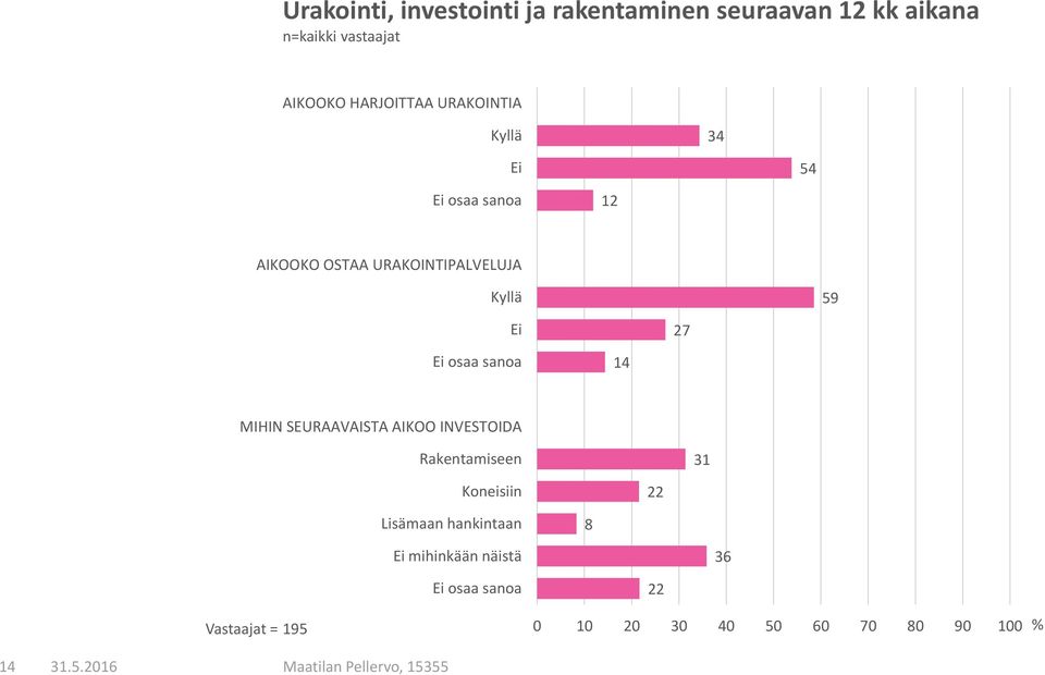 Ei 27 Ei osaa sanoa 14 MIHIN SEURAAVAISTA AIKOO INVESTOIDA Rakentamiseen 31 Koneisiin 22 Lisämaan