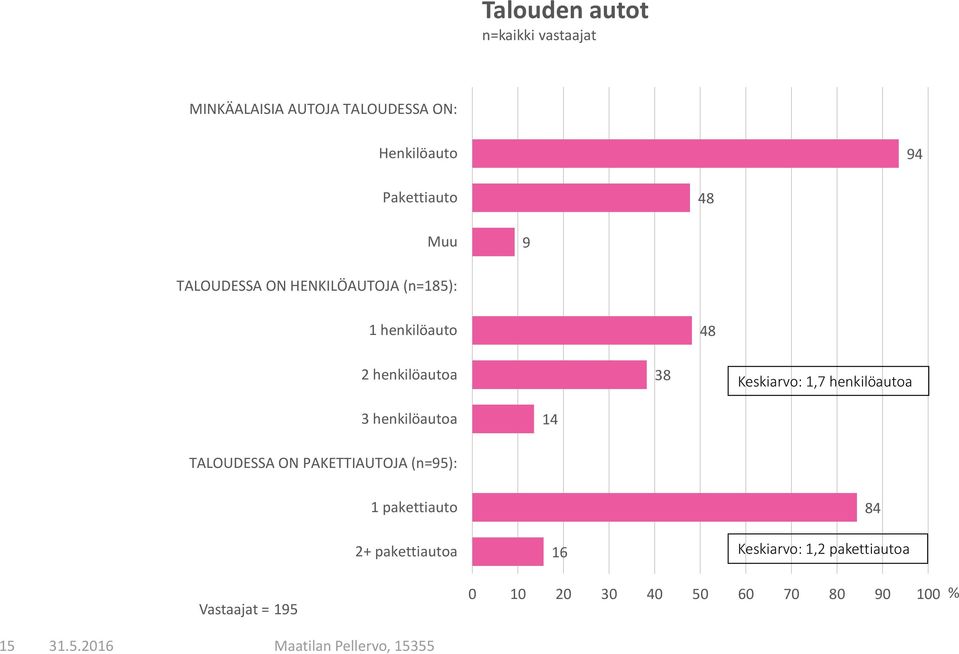 Keskiarvo: 1,7 henkilöautoa 3 henkilöautoa 14 TALOUDESSA ON PAKETTIAUTOJA (n=95): 1