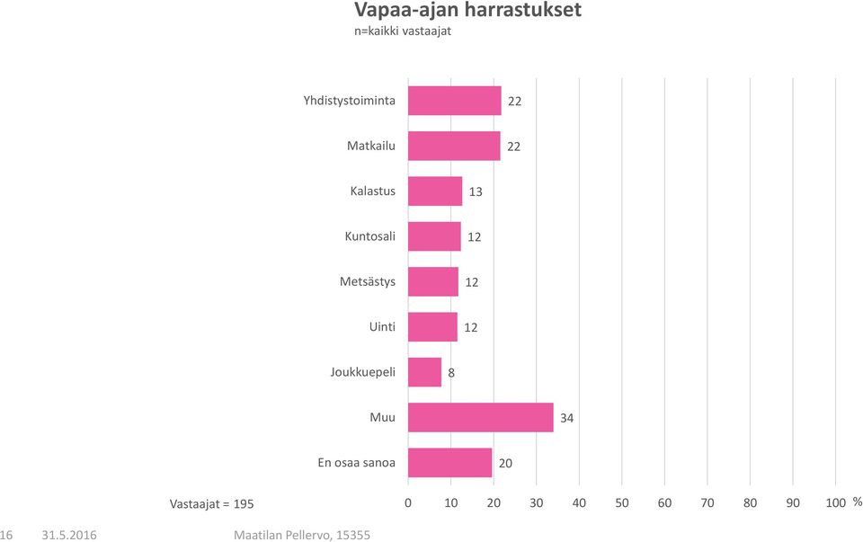 12 Metsästys 12 Uinti 12 Joukkuepeli 8 Muu 34 En osaa