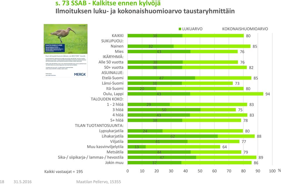 Lihakarjatila Viljatila Muu kasvinviljelytila Metsätila Sika-/ siipikarja-/ lammas-/ hevostila Jokin muu Kaikki vastaajat = 195 13 20 24 32 29 38 38 38