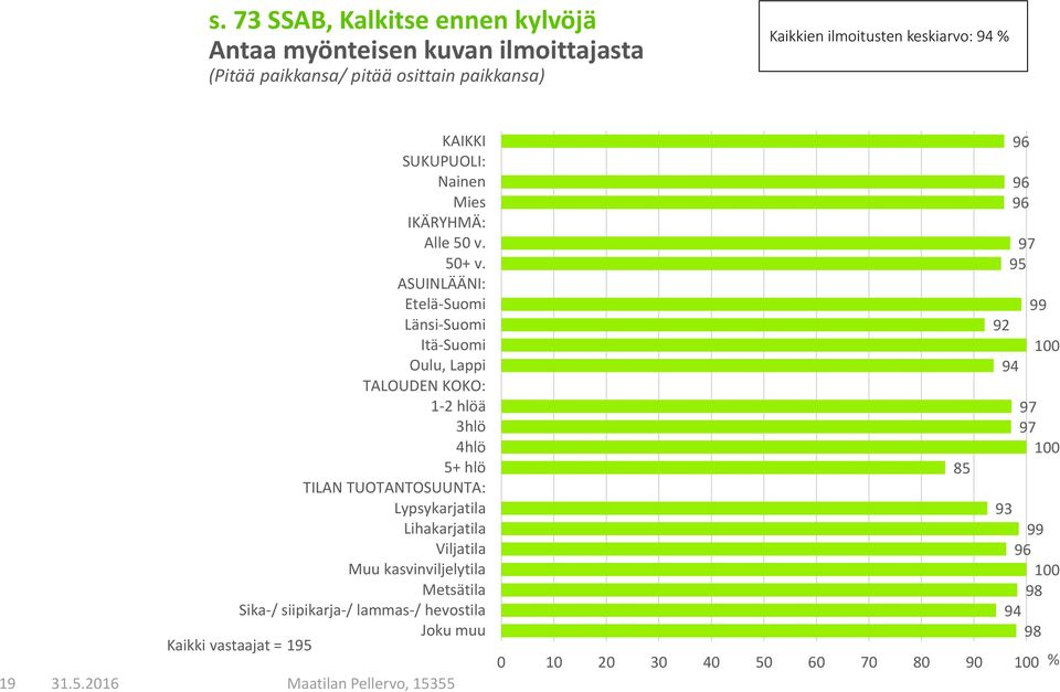 ASUINLÄÄNI: Etelä-Suomi Länsi-Suomi Itä-Suomi Oulu, Lappi TALOUDEN KOKO: 1-2 hlöä 3hlö 4hlö 5+ hlö TILAN TUOTANTOSUUNTA: Lypsykarjatila
