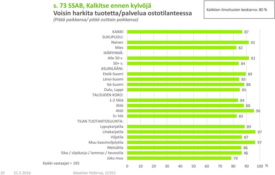 ASUINLÄÄNI: Etelä-Suomi Länsi-Suomi Itä-Suomi Oulu, Lappi TALOUDEN KOKO: 1-2 hlöä 3hlö 4hlö 5+ hlö TILAN TUOTANTOSUUNTA: Lypsykarjatila