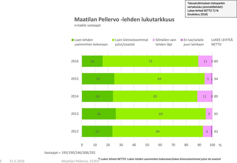 lainkaan LUKEE LEHTEÄ NETTO 2016 16 73 11 0 89 2015 