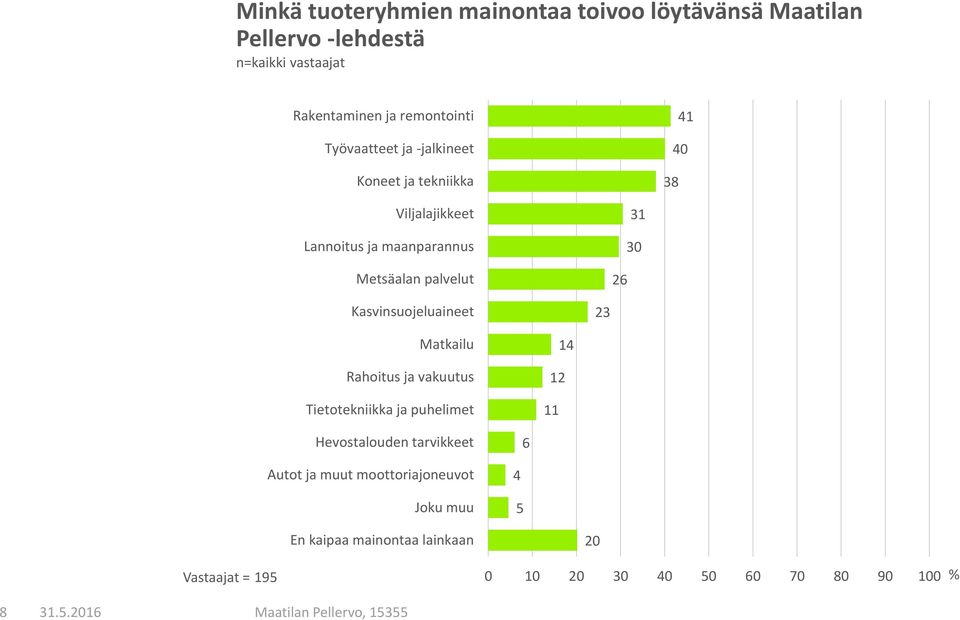 30 Kasvinsuojeluaineet 23 Matkailu Rahoitus ja vakuutus Tietotekniikka ja puhelimet 12 11 14 Hevostalouden tarvikkeet 6