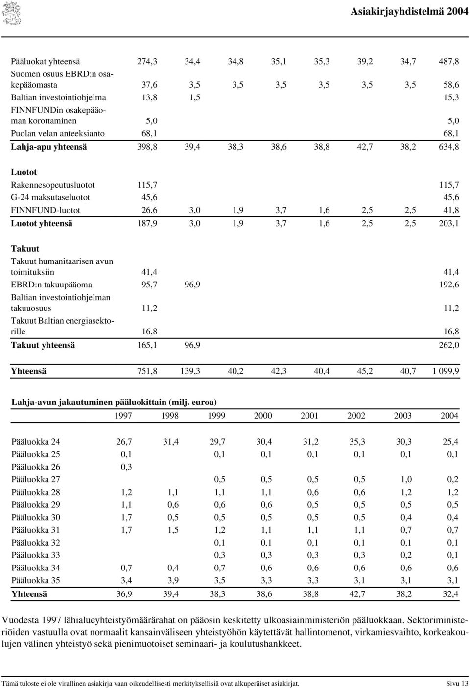 FINNFUND-luotot 26,6 3,0 1,9 3,7 1,6 2,5 2,5 41,8 Luotot yhteensä 187,9 3,0 1,9 3,7 1,6 2,5 2,5 203,1 Takuut Takuut humanitaarisen avun toimituksiin 41,4 41,4 EBRD:n takuupääoma 95,7 96,9 192,6