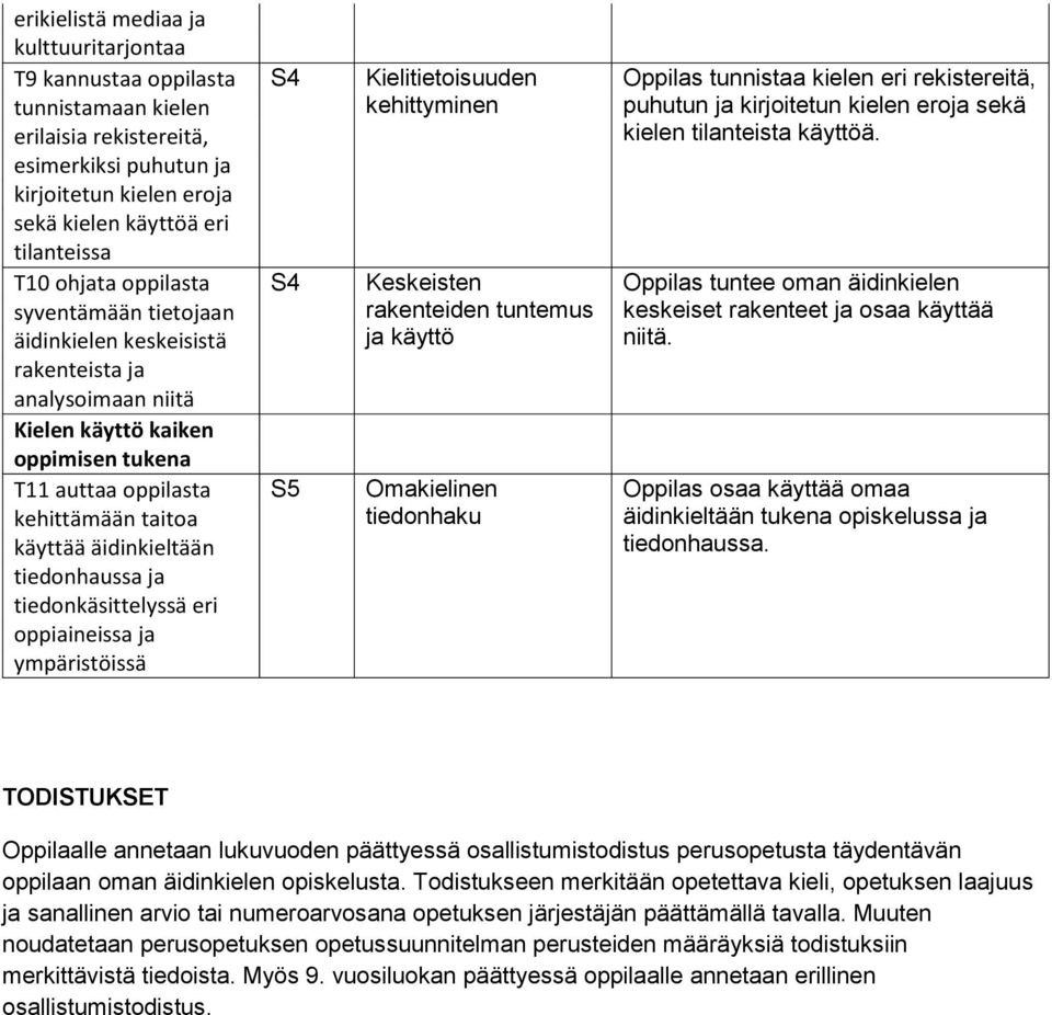 tiedonhaussa ja tiedonkäsittelyssä eri oppiaineissa ja ympäristöissä S4 S4 S5 Kielitietoisuuden kehittyminen Keskeisten rakenteiden tuntemus ja käyttö Omakielinen tiedonhaku Oppilas tunnistaa kielen