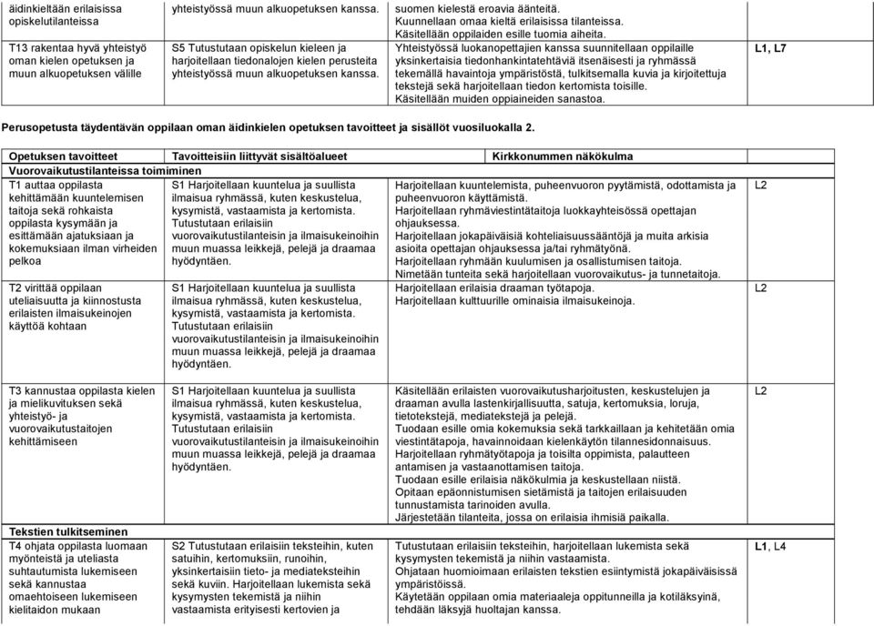 Kuunnellaan omaa kieltä erilaisissa tilanteissa. Käsitellään oppilaiden esille tuomia aiheita.