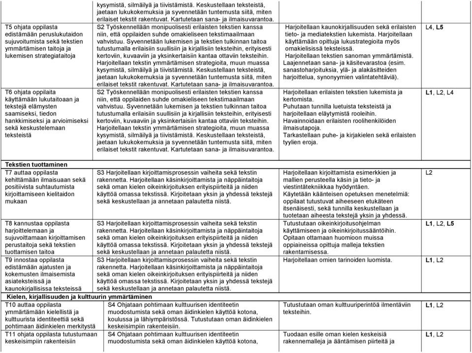 Keskustellaan teksteistä, jaetaan lukukokemuksia ja syvennetään tuntemusta siitä, miten erilaiset tekstit rakentuvat. Kartutetaan sana- ja ilmaisuvarantoa.