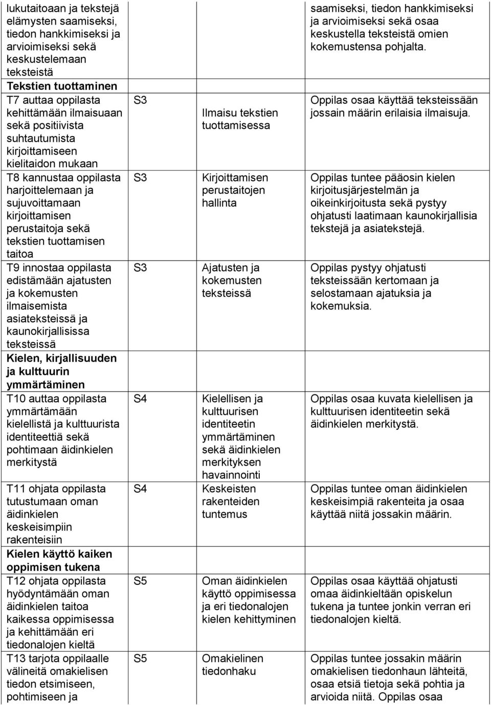 ajatusten ja kokemusten ilmaisemista asiateksteissä ja kaunokirjallisissa teksteissä Kielen, kirjallisuuden ja kulttuurin ymmärtäminen T10 auttaa oppilasta ymmärtämään kielellistä ja kulttuurista