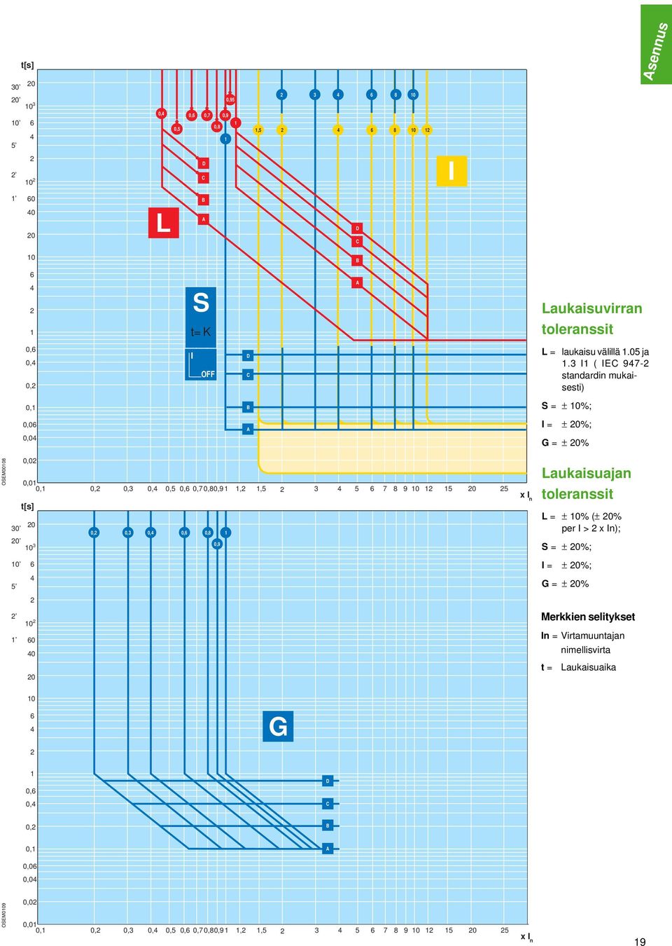 3 I ( IEC 97- standardin mukaisesti) 0, B S = ± %; 0,0 0,0 A I = ± 0%; G = ± 0% OSEM008 0,0 0,0 0, 0, 0,3 0, 0,5 0, 0,70,80,9,,5 3 5 7 8 9 5 0 5 t[s] 30