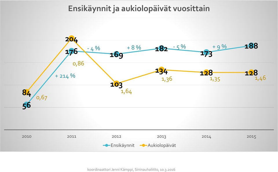 128 1,36 1,35 1,46 2010 2011 2012 2013 2014 2015 Ensikäynnit