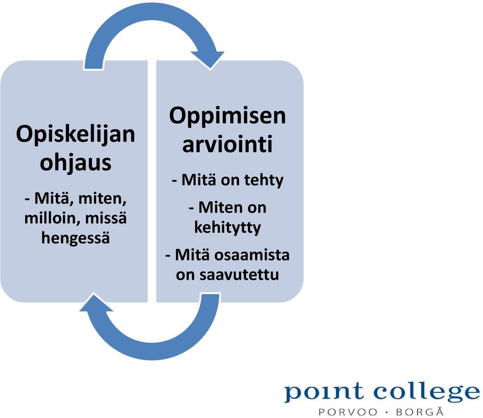 arviointi Mitä on tehty Miten on