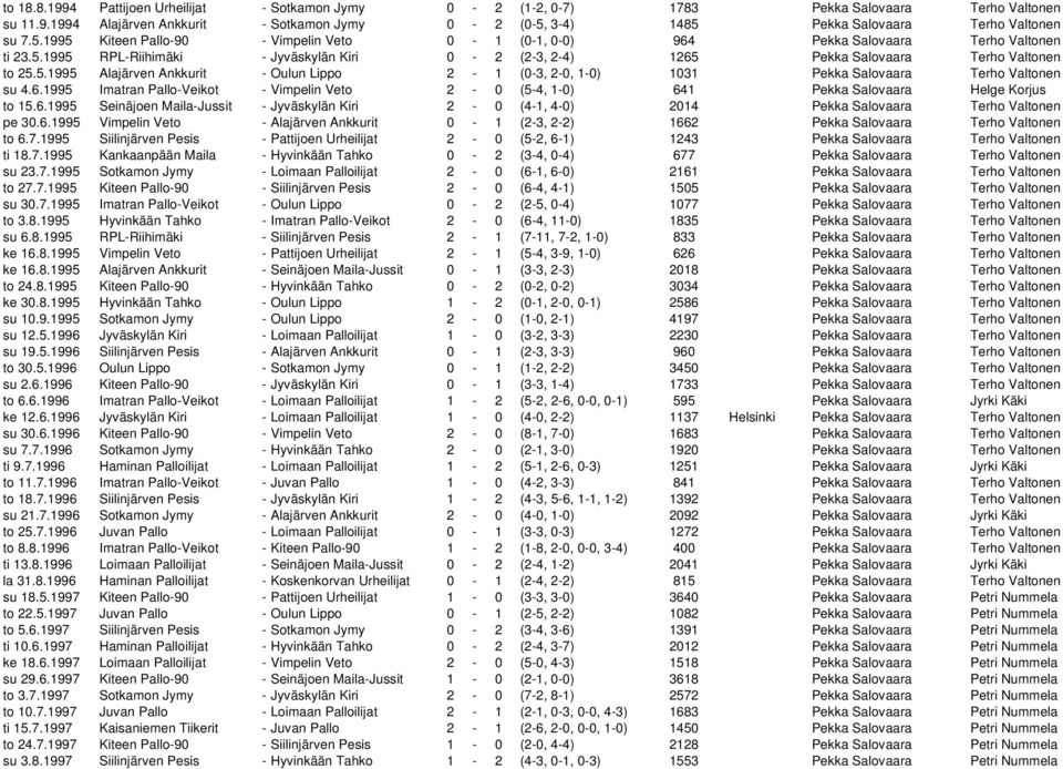 6.1995 Imatran Pallo-Veikot - Vimpelin Veto 2-0 (5-4, 1-0) 641 Pekka Salovaara Helge Korjus to 15.6.1995 Seinäjoen Maila-Jussit - Jyväskylän Kiri 2-0 (4-1, 4-0) 2014 Pekka Salovaara Terho Valtonen pe 30.