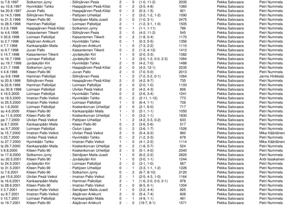5.1998 Kiteen Pallo-90 - Seinäjoen Maila-Jussit 2-0 (1-0, 3-1) 2475 Pekka Salovaara Petri Nummela to 28.5.1998 Haminan Palloilijat - Loimaan Palloilijat 2-1 (1-2, 3-1, 1-0) 1505 Pekka Salovaara Petri Nummela ti 2.