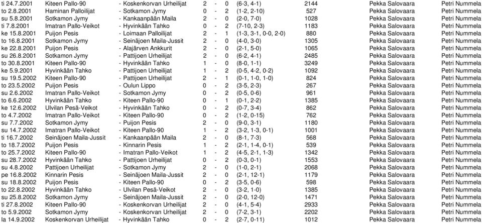 8.2001 Puijon Pesis - Loimaan Palloilijat 2-1 (1-3, 3-1, 0-0, 2-0) 880 Pekka Salovaara Petri Nummela to 16.8.2001 Sotkamon Jymy - Seinäjoen Maila-Jussit 2-0 (4-0, 3-0) 1305 Pekka Salovaara Petri Nummela ke 22.