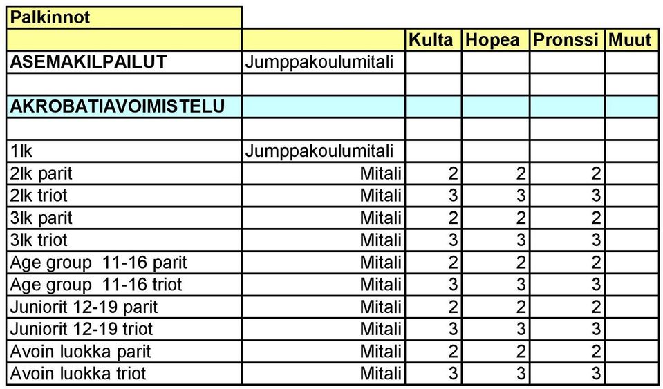 group 11-16 triot Mitali 3 3 3 Juniorit 12-19 parit Mitali 2 2 2 Juniorit 12-19