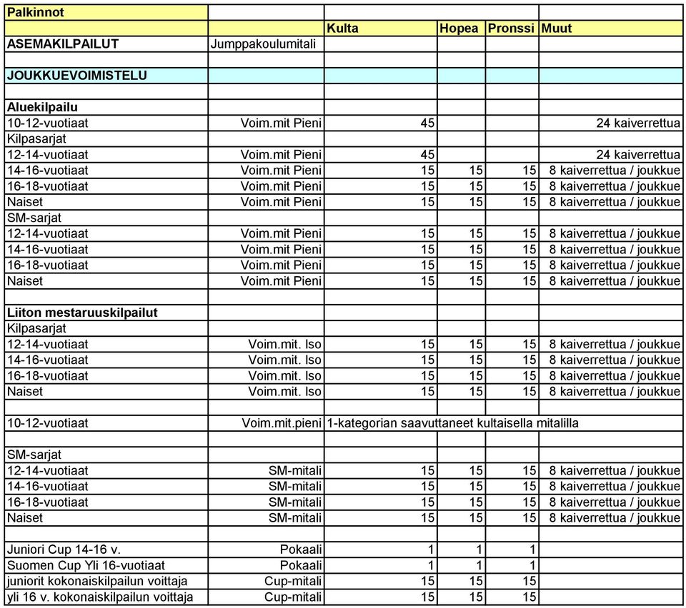 mit Pieni 15 15 15 8 kaiverrettua / joukkue 14-16-vuotiaat Voim.mit Pieni 15 15 15 8 kaiverrettua / joukkue 16-18-vuotiaat Voim.mit Pieni 15 15 15 8 kaiverrettua / joukkue Naiset Voim.