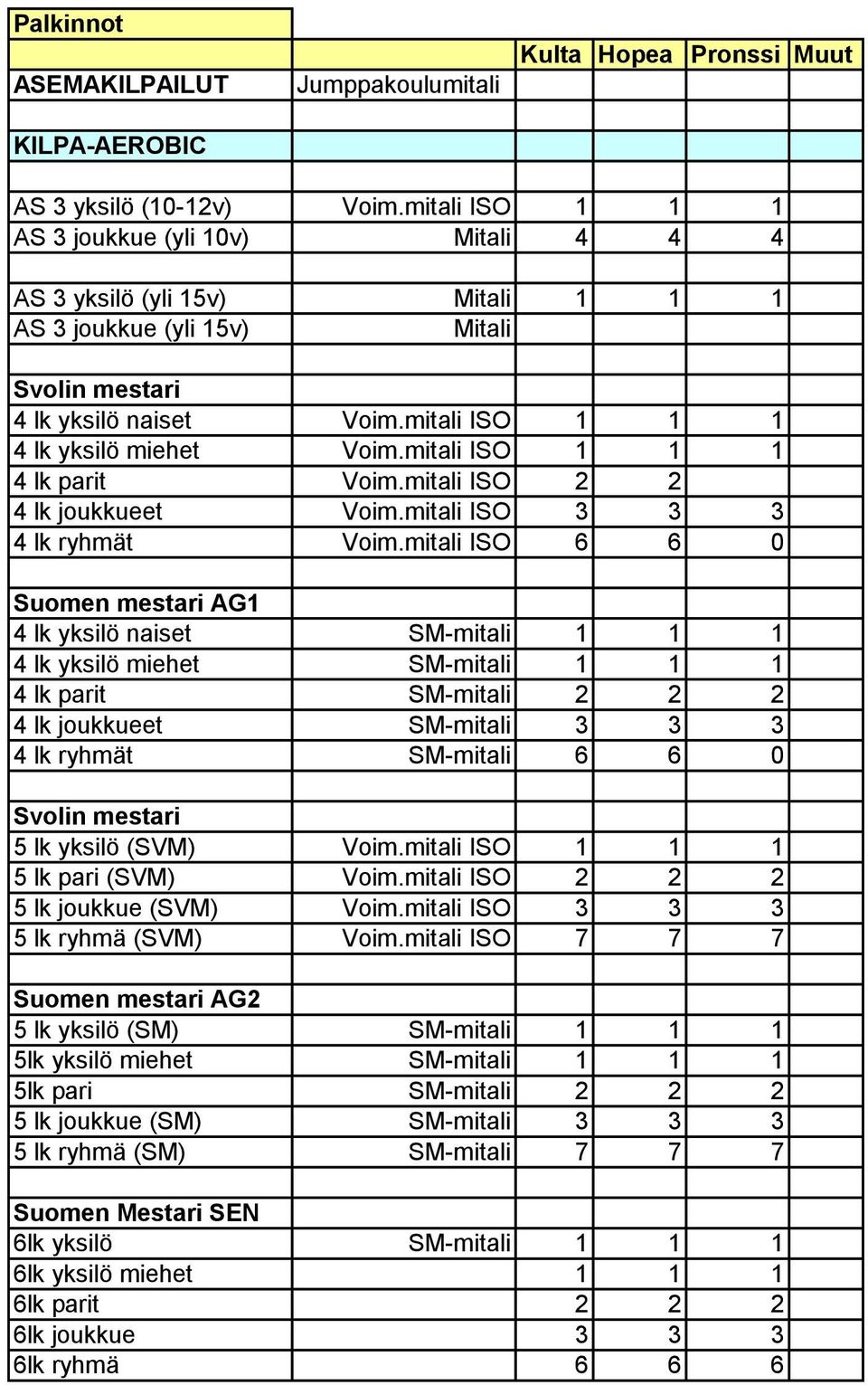 mitali ISO 6 6 0 Suomen mestari AG1 4 lk yksilö naiset SM-mitali 1 1 1 4 lk yksilö miehet SM-mitali 1 1 1 4 lk parit SM-mitali 2 2 2 4 lk joukkueet SM-mitali 3 3 3 4 lk ryhmät SM-mitali 6 6 0 Svolin