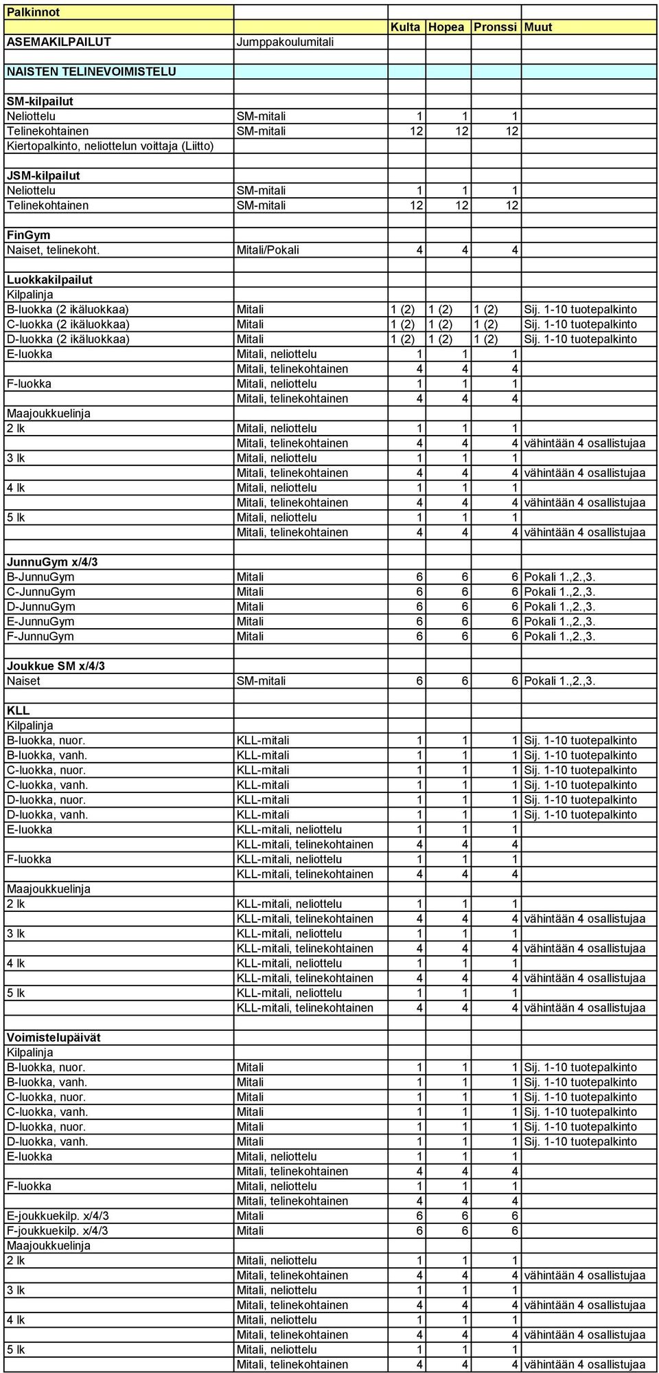 1-10 tuotepalkinto C-luokka (2 ikäluokkaa) Mitali 1 (2) 1 (2) 1 (2) Sij. 1-10 tuotepalkinto D-luokka (2 ikäluokkaa) Mitali 1 (2) 1 (2) 1 (2) Sij.