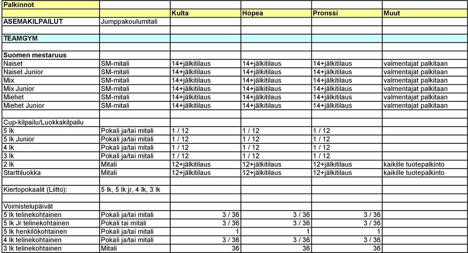 14+jälkitilaus 14+jälkitilaus 14+jälkitilaus valmentajat palkitaan Miehet Junior SM-mitali 14+jälkitilaus 14+jälkitilaus 14+jälkitilaus valmentajat palkitaan Cup-kilpailu/Luokkakilpailu 5 lk Pokali