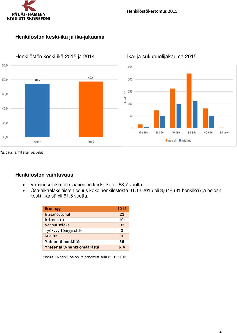 2015 oli 3,6 % (31 henkilöä) ja heidän keski-ikänsä oli 61,5 vuotta.