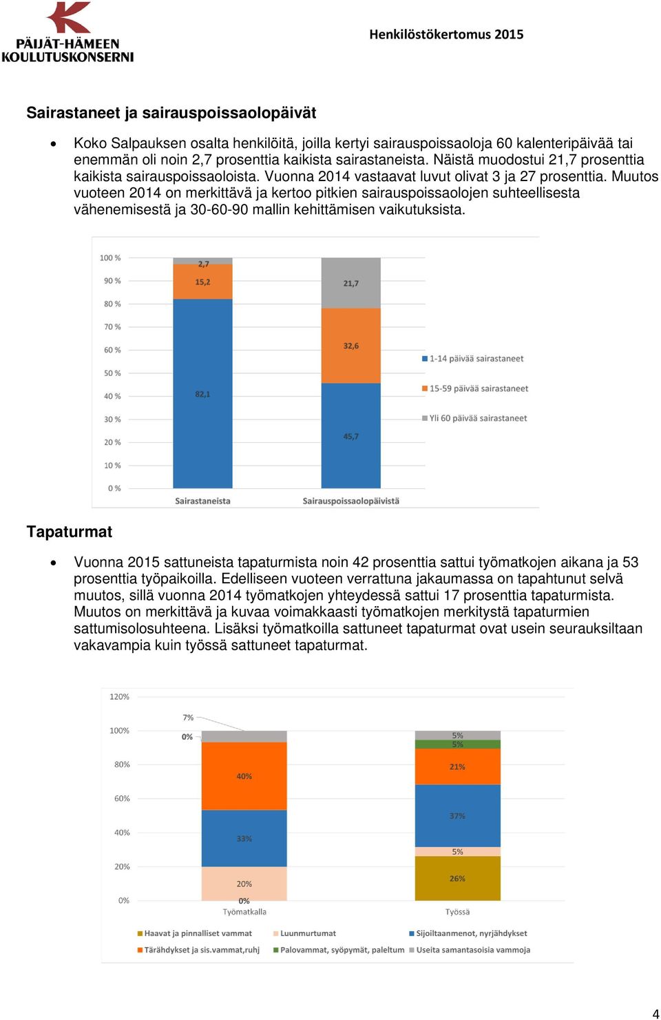 Muutos vuoteen 2014 on merkittävä ja kertoo pitkien sairauspoissaolojen suhteellisesta vähenemisestä ja 30-60-90 mallin kehittämisen vaikutuksista.