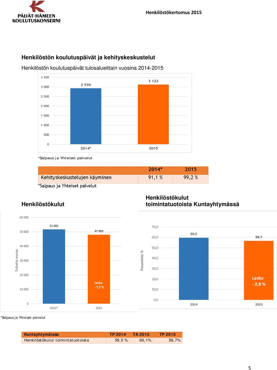 Henkilöstökulut toimintatuotoista Kuntayhtymässä Lasku - 7,2 %