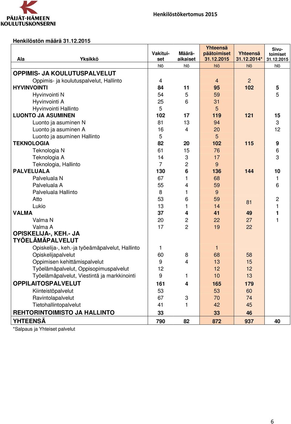 2015 Yhteensä 31.12.