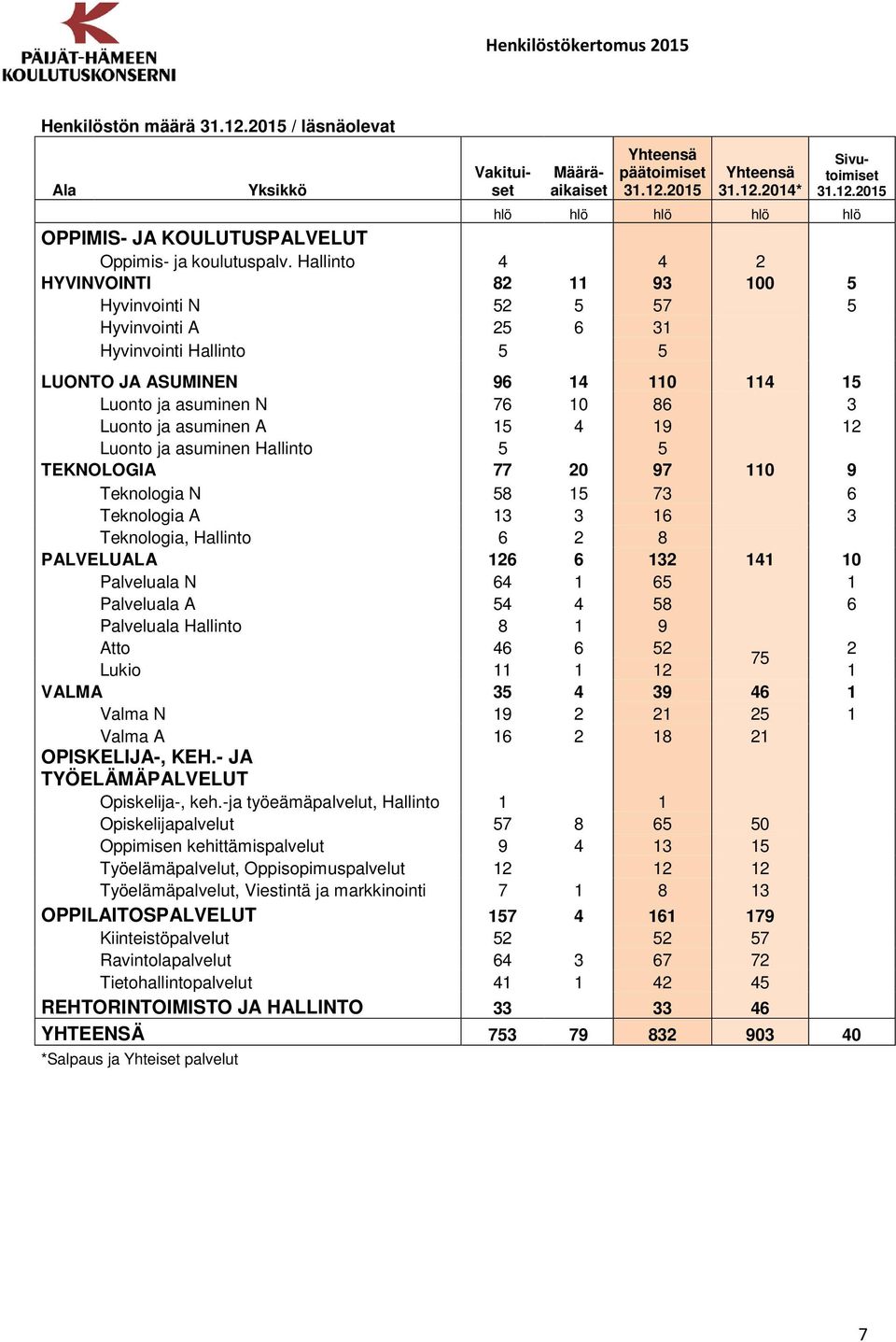 A 15 4 19 12 Luonto ja asuminen Hallinto 5 5 TEKNOLOGIA 77 20 97 110 9 Teknologia N 58 15 73 6 Teknologia A 13 3 16 3 Teknologia, Hallinto 6 2 8 PALVELUALA 126 6 132 141 10 Palveluala N 64 1 65 1