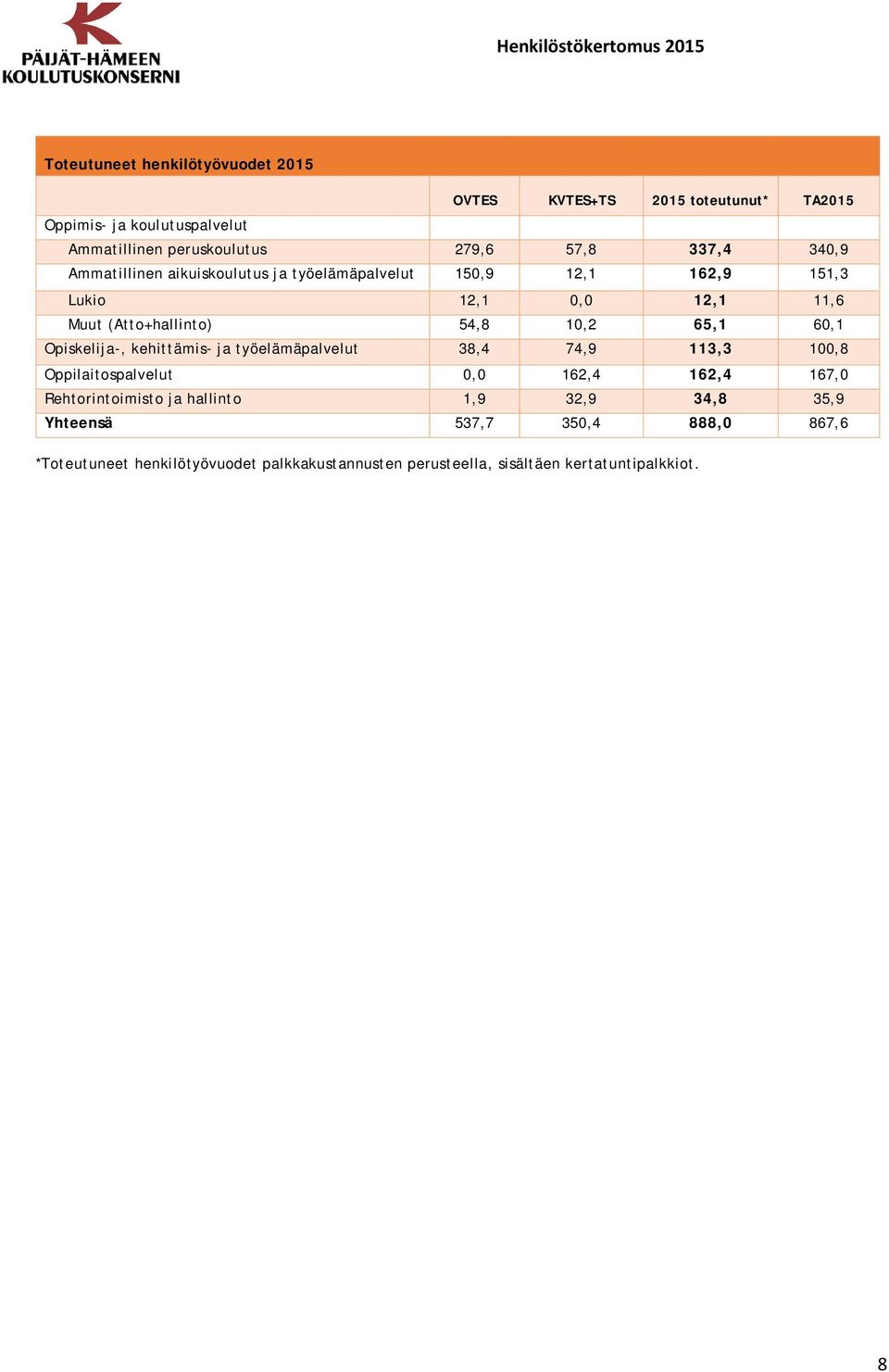 65,1 60,1 Opiskelija-, kehittämis- ja työelämäpalvelut 38,4 74,9 113,3 100,8 Oppilaitospalvelut 0,0 162,4 162,4 167,0 Rehtorintoimisto ja