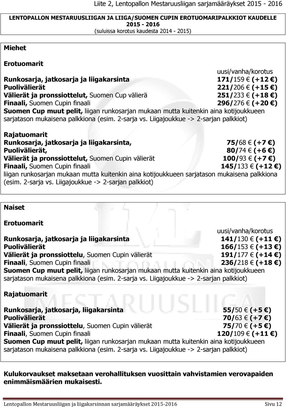 finaali 296/276 (+20 ) Suomen Cup muut pelit, liigan runkosarjan mukaan mutta kuitenkin aina kotijoukkueen sarjatason mukaisena palkkiona (esim. 2-sarja vs.