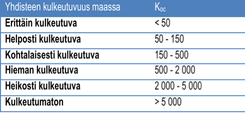 Toksisuus maaympäristössä Riippuu aineen sitoutumisesta maa-ainekseen sekä hajoamisesta