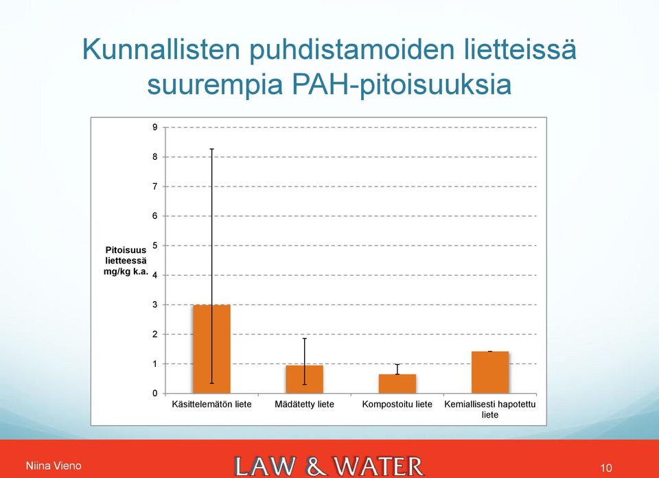 a. 5 4 3 2 1 0 Käsittelemätön liete Mädätetty liete