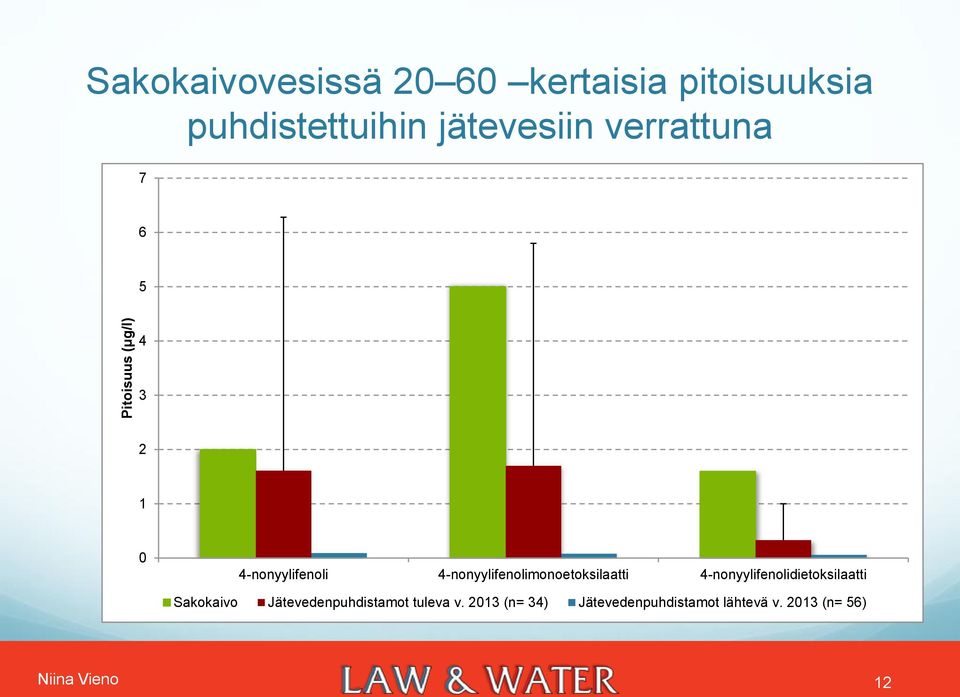 4-nonyylifenolimonoetoksilaatti 4-nonyylifenolidietoksilaatti Sakokaivo