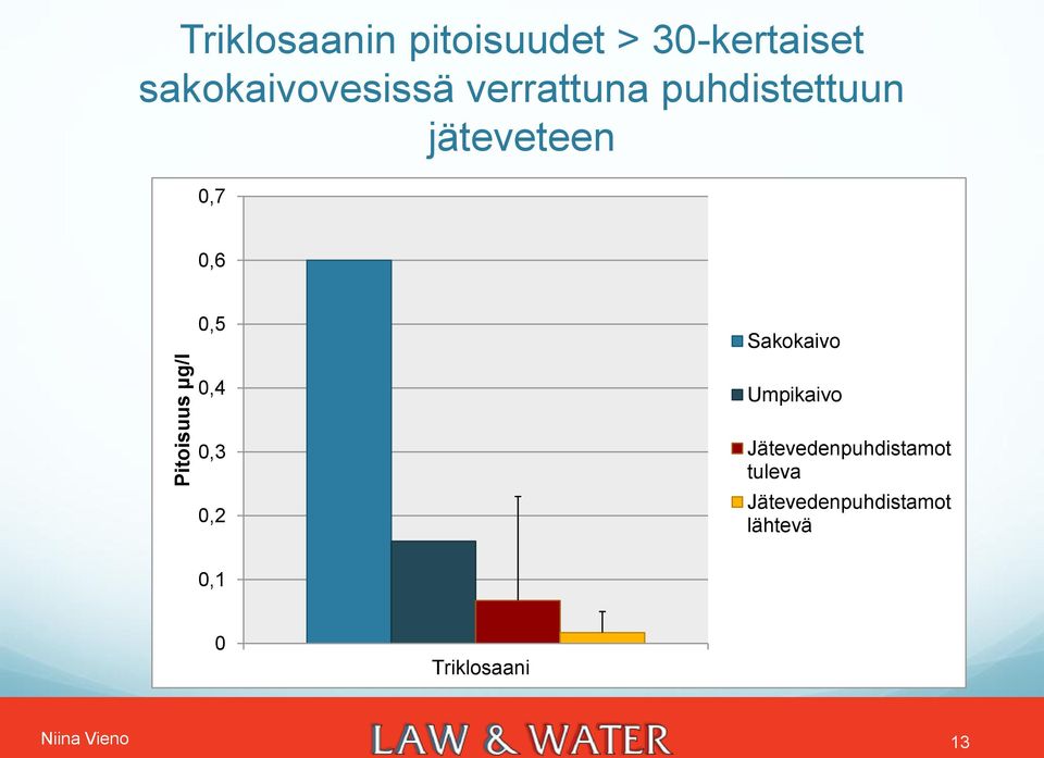 0,5 0,4 0,3 0,2 Sakokaivo Umpikaivo Jätevedenpuhdistamot