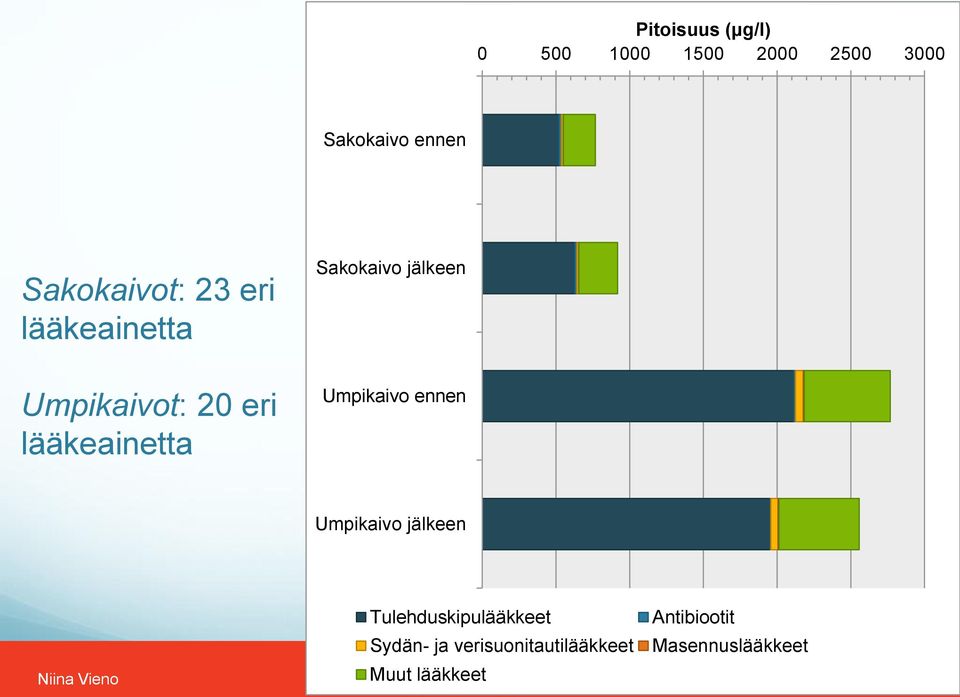 Sakokaivo jälkeen Umpikaivo ennen Umpikaivo jälkeen Tulehduskipulääkkeet