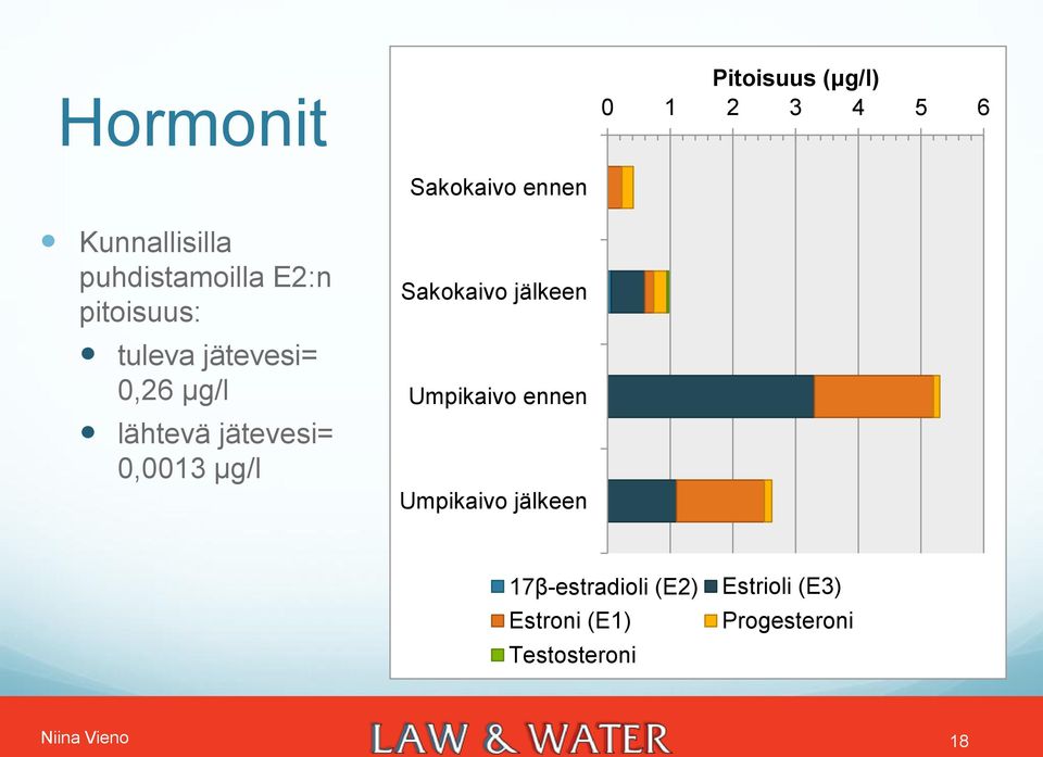 jätevesi= 0,0013 μg/l Sakokaivo jälkeen Umpikaivo ennen Umpikaivo jälkeen