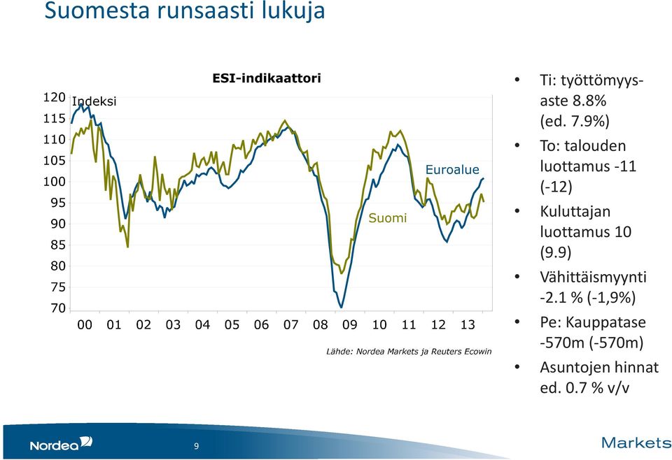 luottamus 10 (9.9) Vähittäismyynti -2.