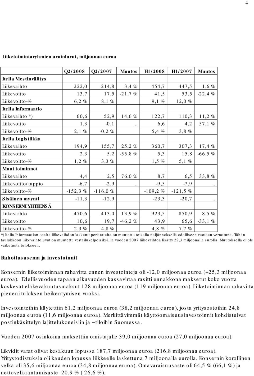 . 6,6 4,2 57,1 % Liikevoitto % 2,1 % 0,2 % 5,4 % 3,8 % Itella Logistiikka Liikevaihto 194,9 155,7 25,2 % 360,7 307,3 17,4 % Liikevoitto 2,3 5,2 55,8 % 5,3 15,8 66,5 % Liikevoitto % 1,2 % 3,3 % 1,5 %