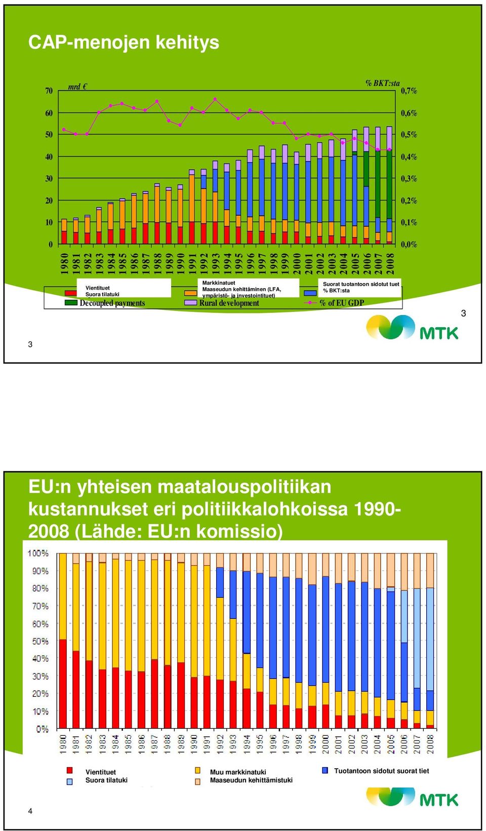 Export Suora tilatuki subsidies Market ympäristö- support ja investointituet) Direct aids Decoupled payments Rural development % of EU GDP 3 3 EU:n yhteisen