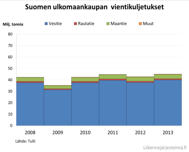 Miten Suomessa kuljetetaan? Tiekuljetus on tärkein kotimaan liikenteen kuljetustapa.