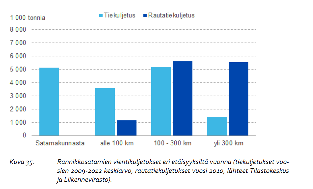 Rannikkosatamien vientikuljetukset www.