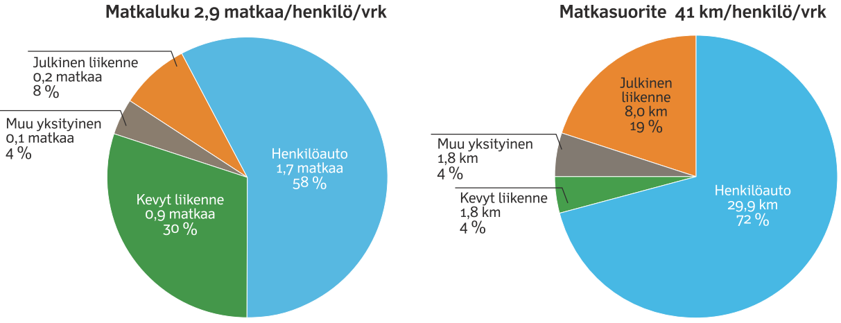 Kotimaanmatkojen kokonaismatkamäärät ja -suoritteet pysyneet samalla tasolla 3 matkaa vuorokaudessa 41 km vuorokaudessa 66 minuuttia vuorokaudessa matkan keskipituus 14 km keskimääräinen matka-aika