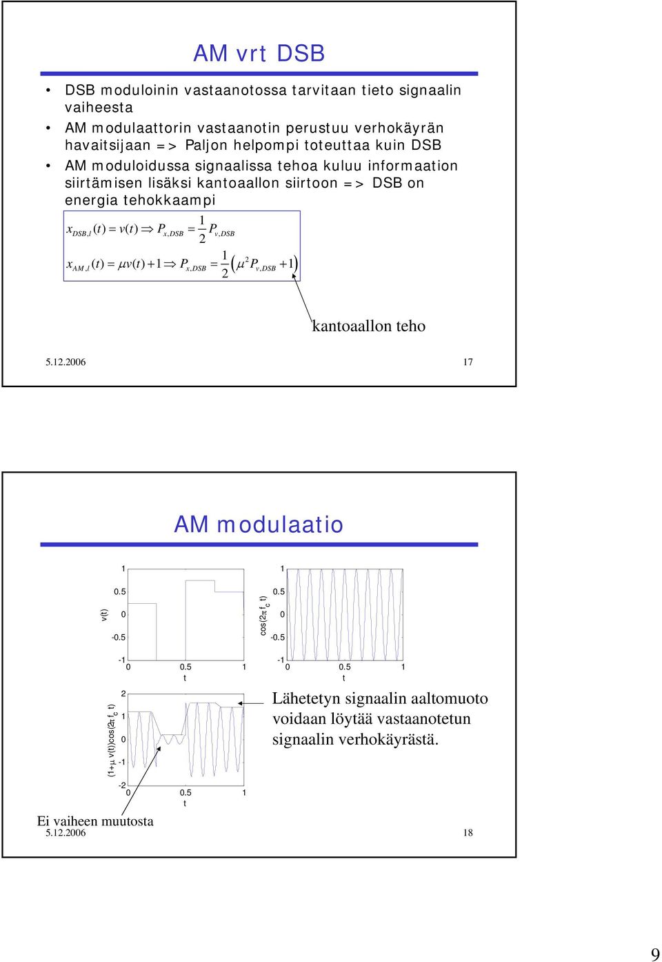 ehokkaampi xdsb, l () = v() Px, DSB = Pv, DSB xam, l () = μv() + Px, DSB = ( μ Pv, DSB + ) kanoaallon eho 5..6 7 AM modulaaio v().5 -.